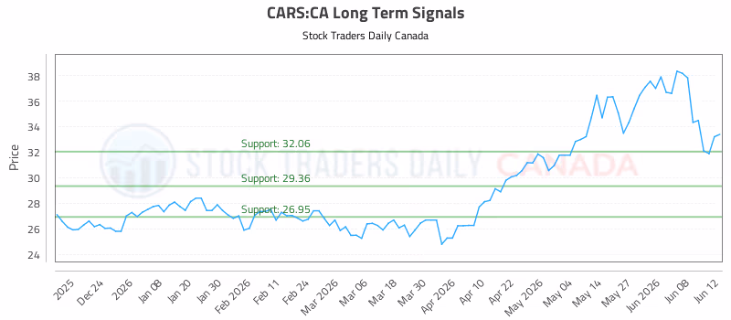 Stock Chart for CARS:CA