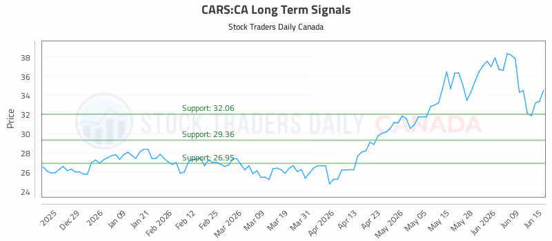 Stock Chart for CARS:CA