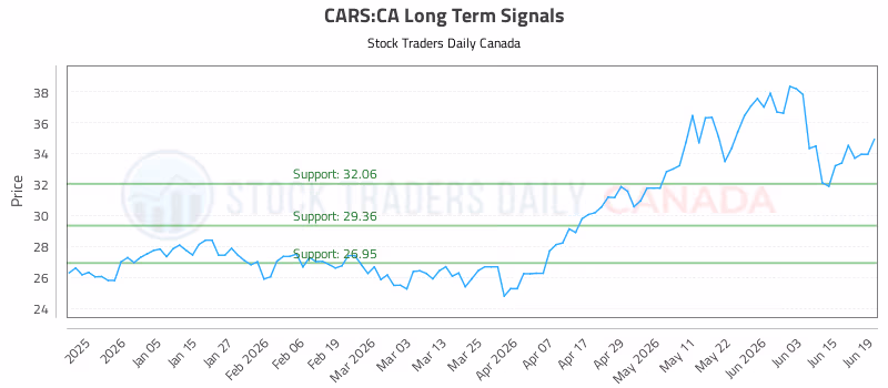 Stock Chart for CARS:CA