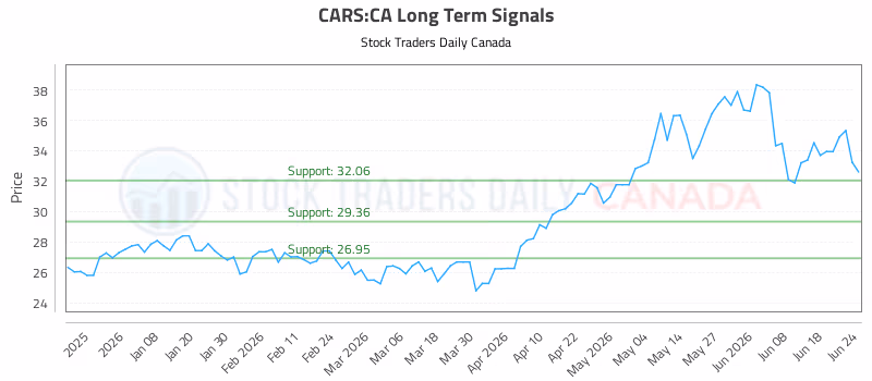 Stock Chart for CARS:CA