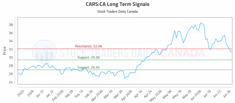 Stock Chart for CARS:CA