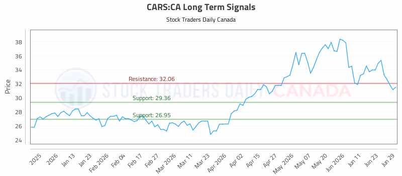 Stock Chart for CARS:CA