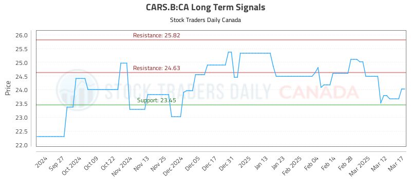 Learn to Evaluate (CARS.B) using the Charts