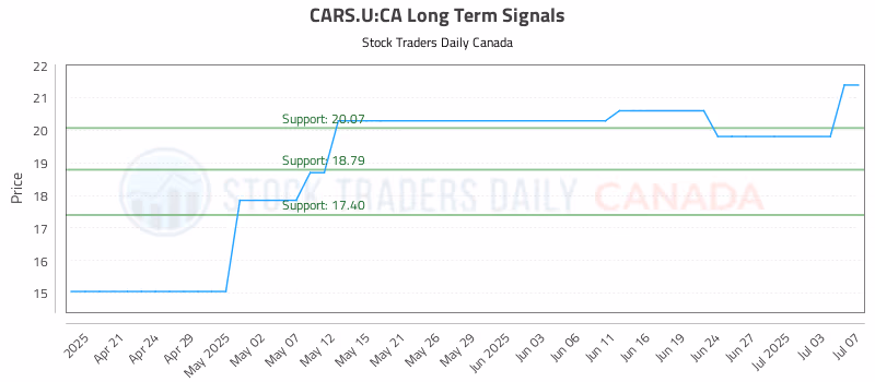 Stock Chart for CARS.U:CA