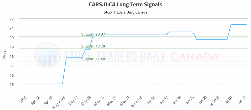 Stock Chart for CARS.U:CA