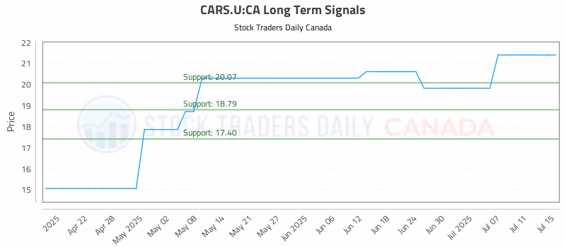 Stock Chart for CARS.U:CA