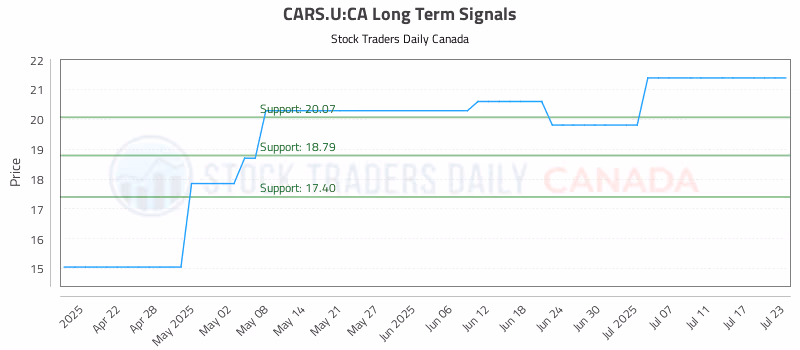 Stock Chart for CARS.U:CA