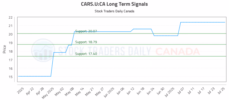 Stock Chart for CARS.U:CA