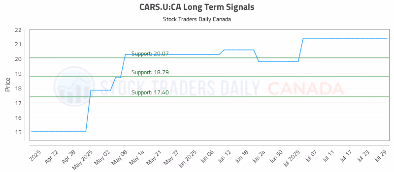 Stock Chart for CARS.U:CA