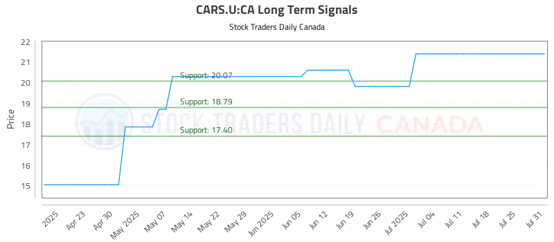 Stock Chart for CARS.U:CA