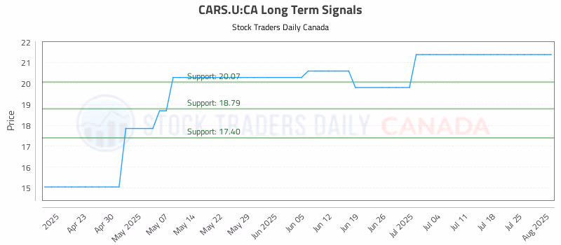 Stock Chart for CARS.U:CA