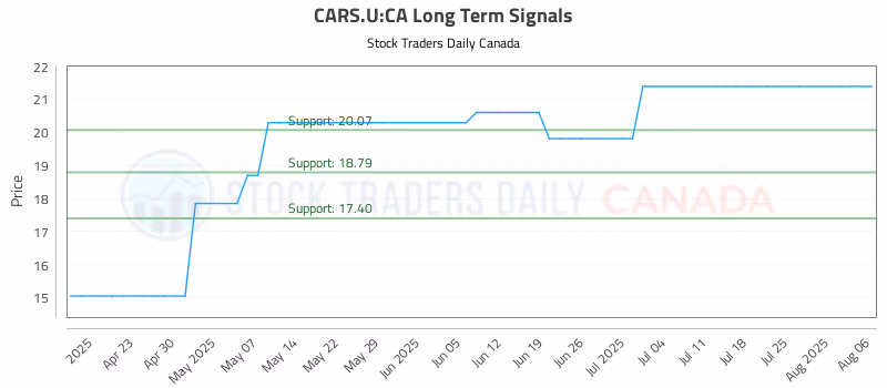 Stock Chart for CARS.U:CA