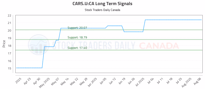 Stock Chart for CARS.U:CA