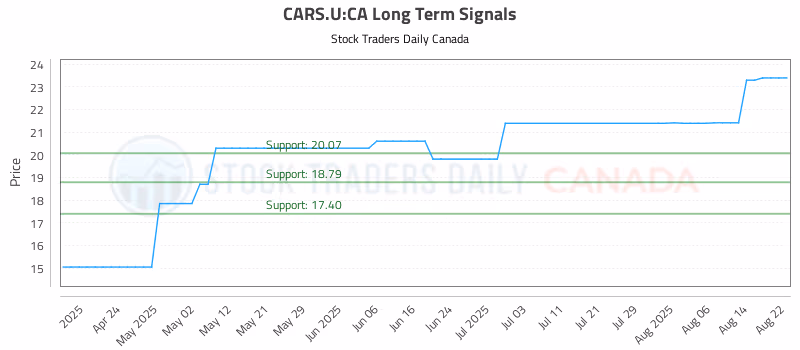 Stock Chart for CARS.U:CA
