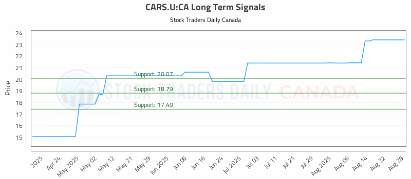 Stock Chart for CARS.U:CA