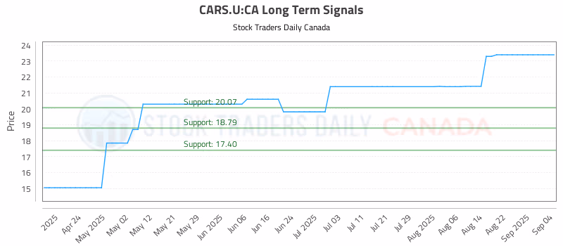 Stock Chart for CARS.U:CA