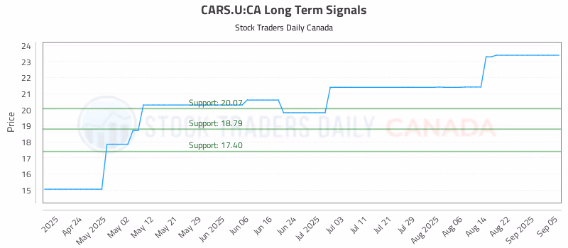 Stock Chart for CARS.U:CA