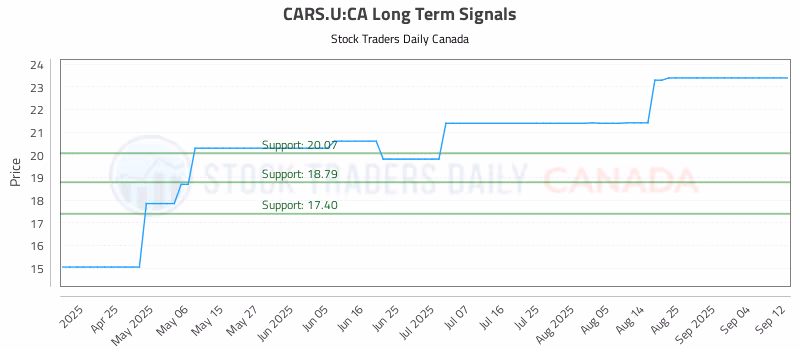Stock Chart for CARS.U:CA