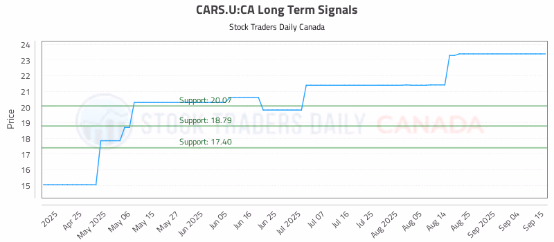 Stock Chart for CARS.U:CA