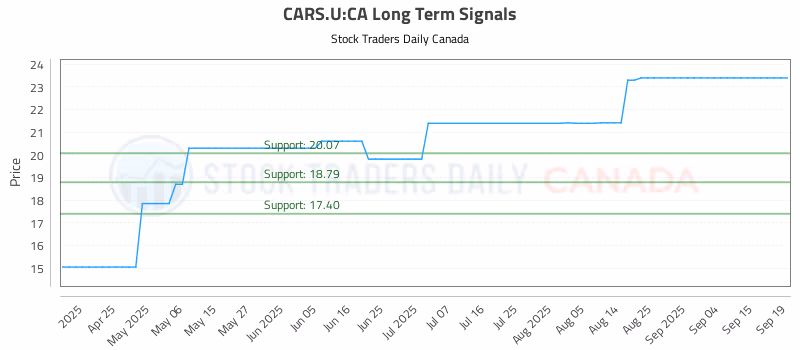Stock Chart for CARS.U:CA