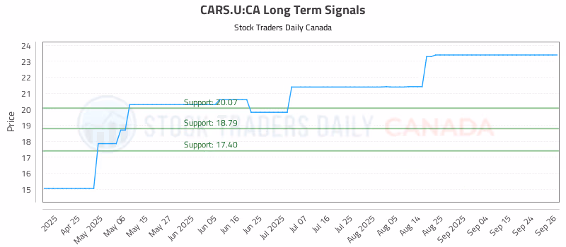 Stock Chart for CARS.U:CA