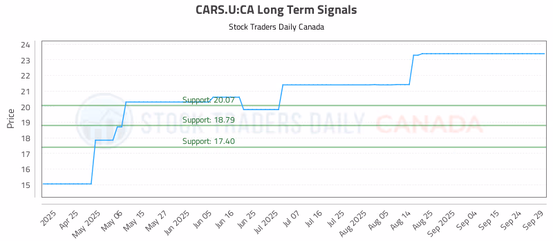 Stock Chart for CARS.U:CA