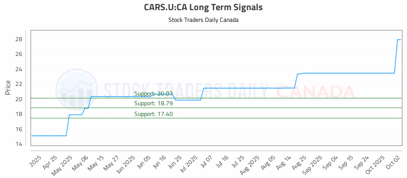 Stock Chart for CARS.U:CA