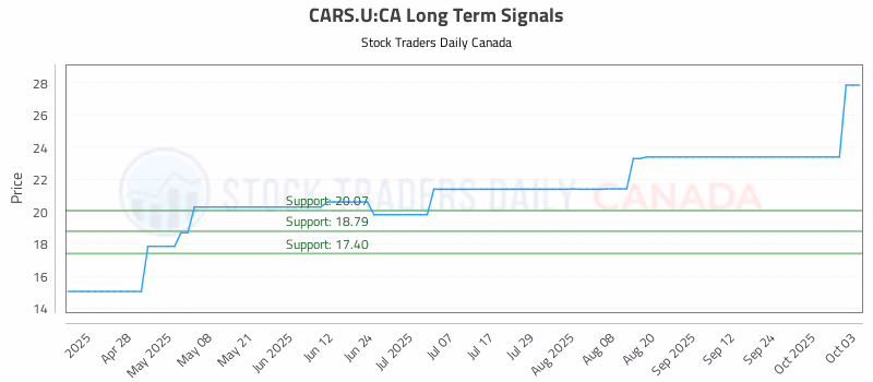 Stock Chart for CARS.U:CA