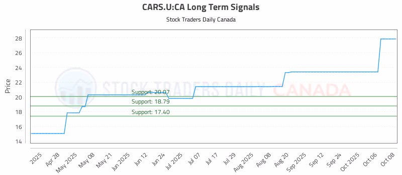 Stock Chart for CARS.U:CA