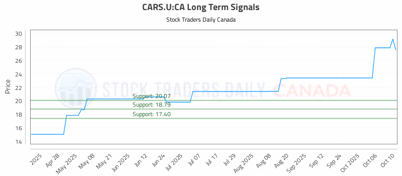 Stock Chart for CARS.U:CA