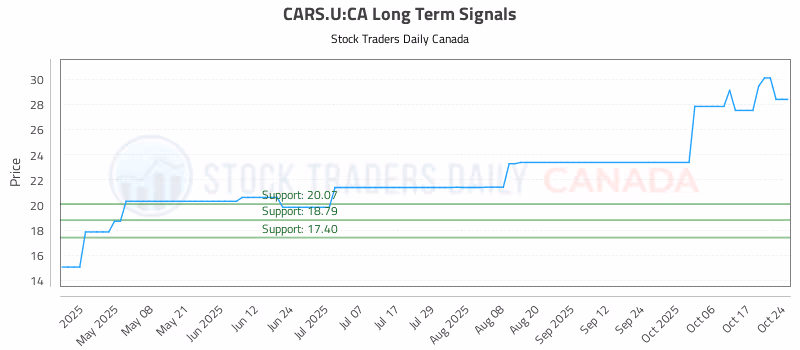 Stock Chart for CARS.U:CA