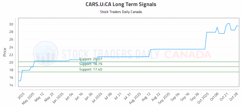 Stock Chart for CARS.U:CA