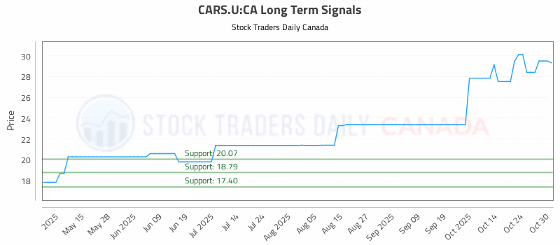 Stock Chart for CARS.U:CA