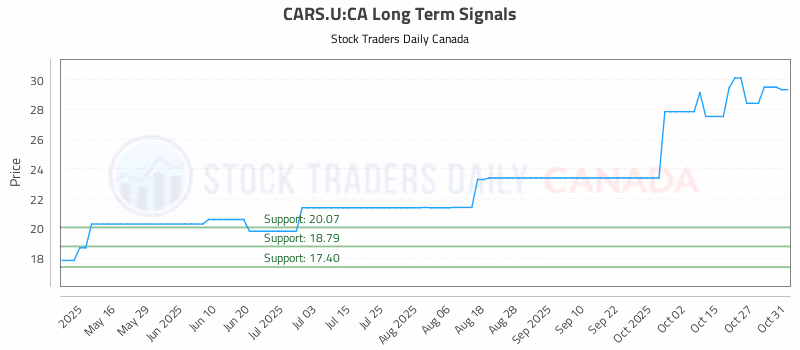 Stock Chart for CARS.U:CA