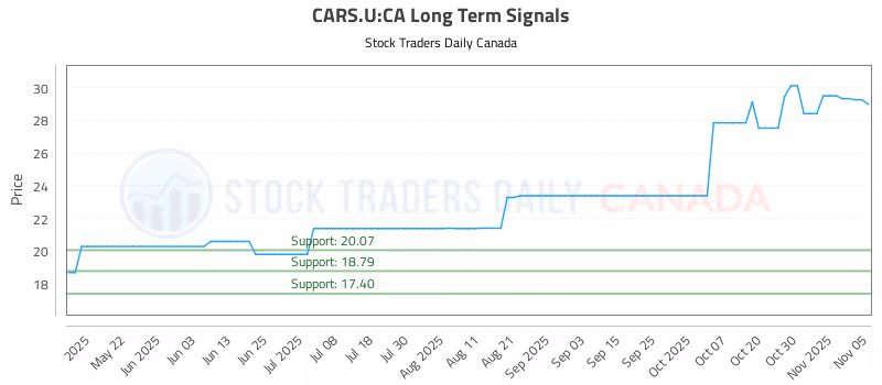 Stock Chart for CARS.U:CA