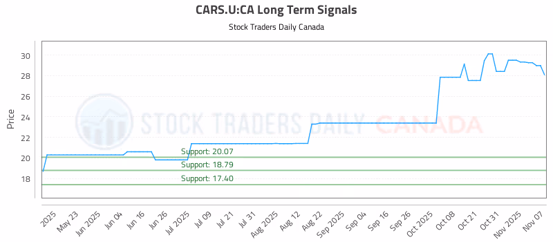 Stock Chart for CARS.U:CA