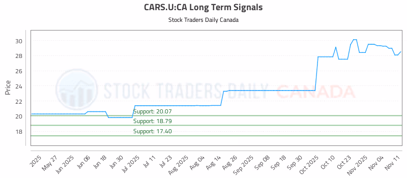 Stock Chart for CARS.U:CA
