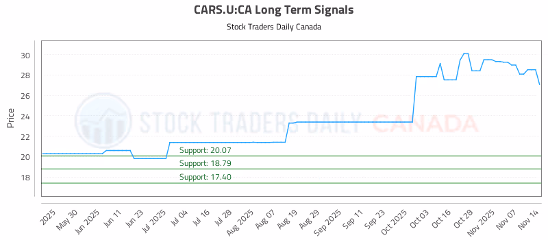 Stock Chart for CARS.U:CA