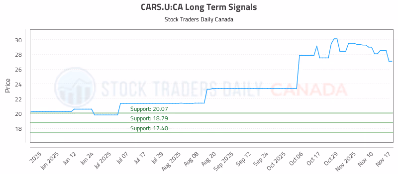Stock Chart for CARS.U:CA