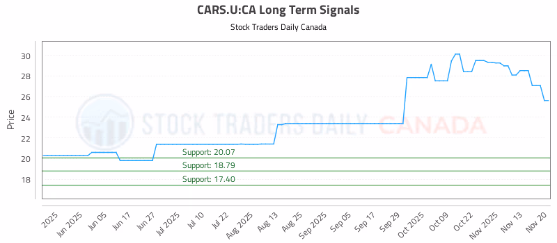 Stock Chart for CARS.U:CA