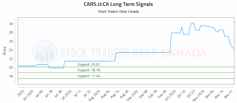 Stock Chart for CARS.U:CA