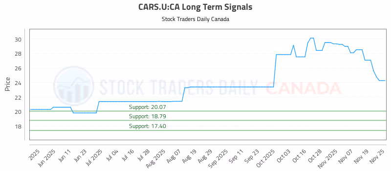 Stock Chart for CARS.U:CA