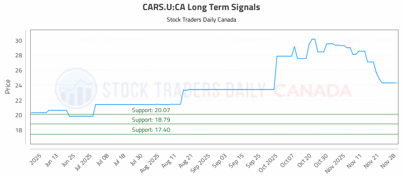 Stock Chart for CARS.U:CA