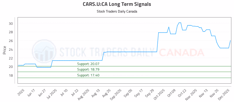 Stock Chart for CARS.U:CA