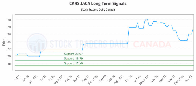 Stock Chart for CARS.U:CA