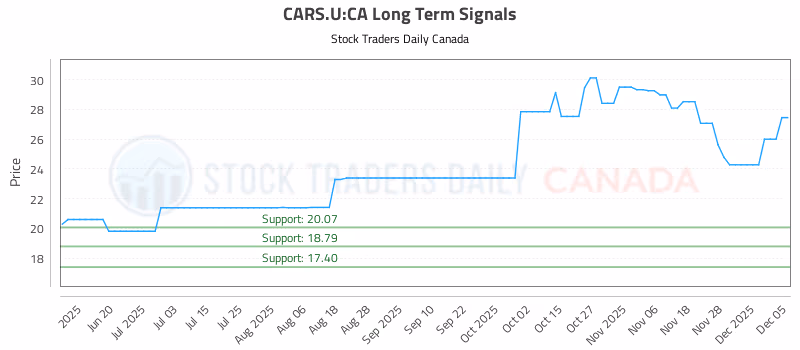 Stock Chart for CARS.U:CA