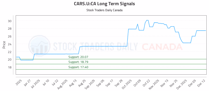 Stock Chart for CARS.U:CA