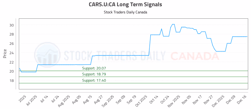 Stock Chart for CARS.U:CA