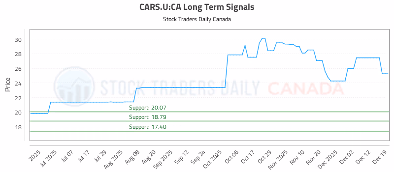 Stock Chart for CARS.U:CA