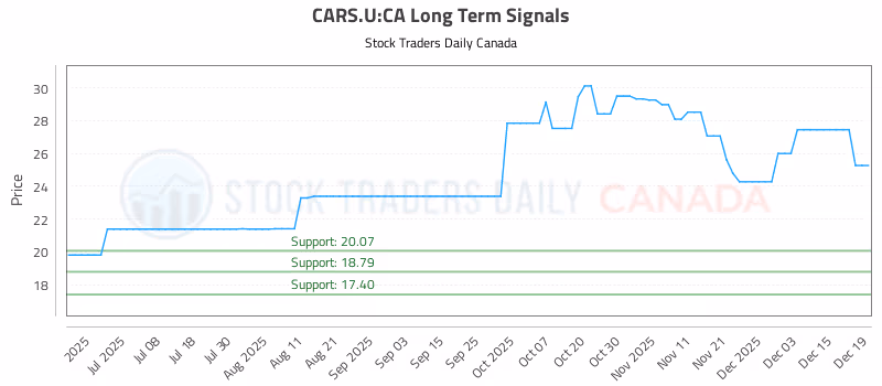 Stock Chart for CARS.U:CA